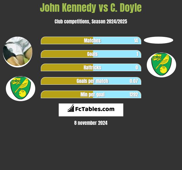 John Kennedy vs C. Doyle h2h player stats