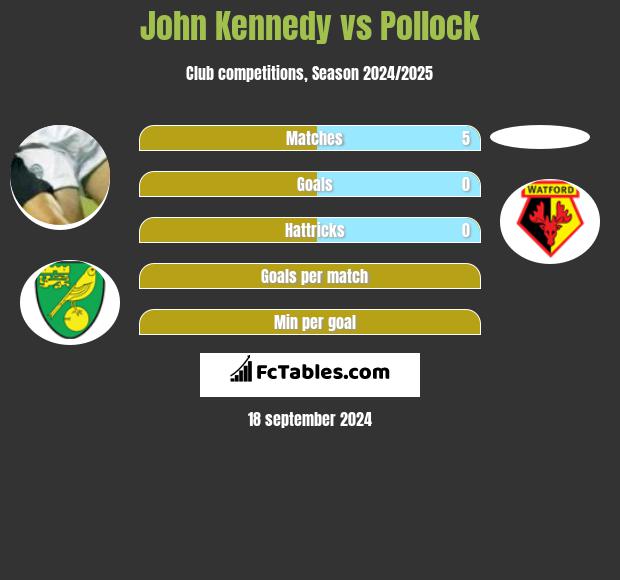 John Kennedy vs Pollock h2h player stats