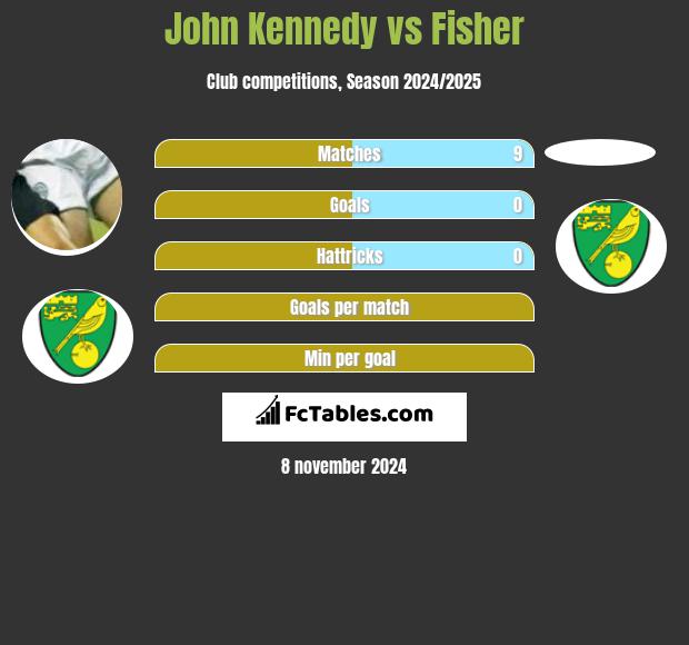 John Kennedy vs Fisher h2h player stats