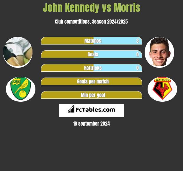 John Kennedy vs Morris h2h player stats