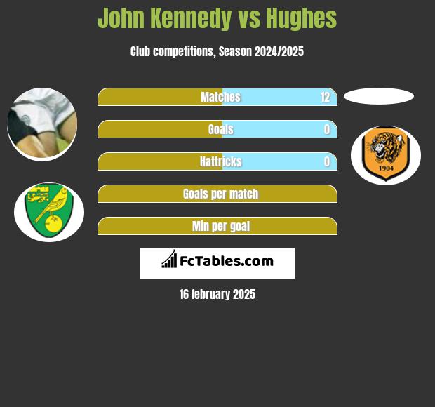 John Kennedy vs Hughes h2h player stats