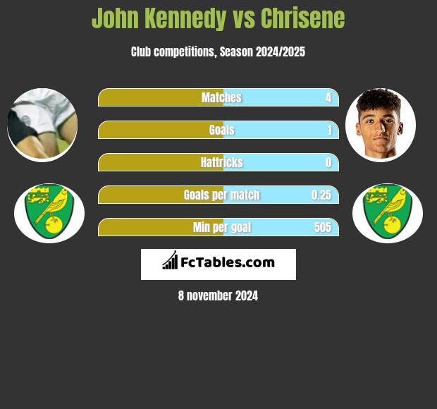 John Kennedy vs Chrisene h2h player stats