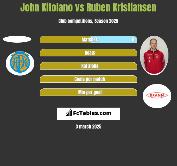 John Kitolano vs Ruben Kristiansen h2h player stats