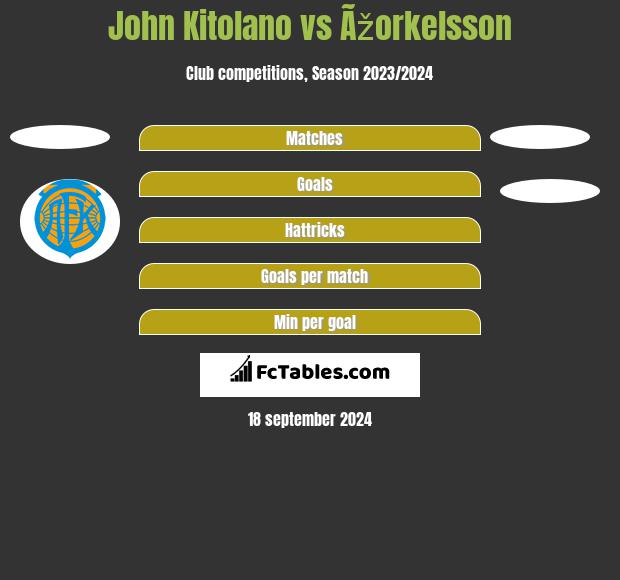 John Kitolano vs Ãžorkelsson h2h player stats