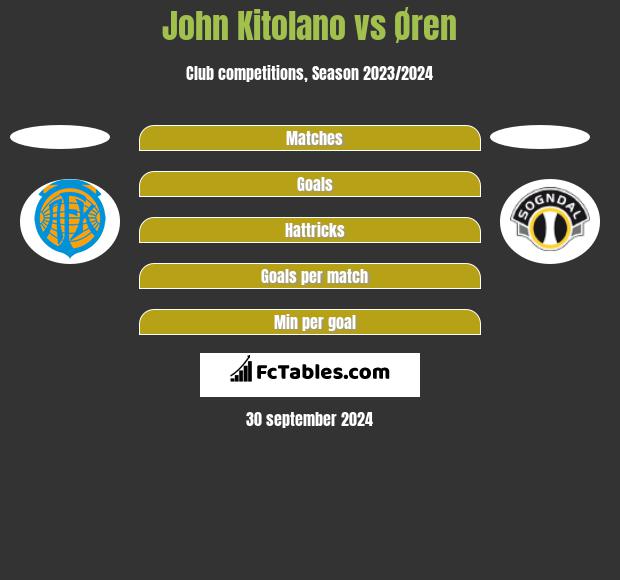 John Kitolano vs Øren h2h player stats