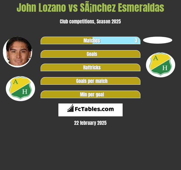 John Lozano vs SÃ¡nchez Esmeraldas h2h player stats