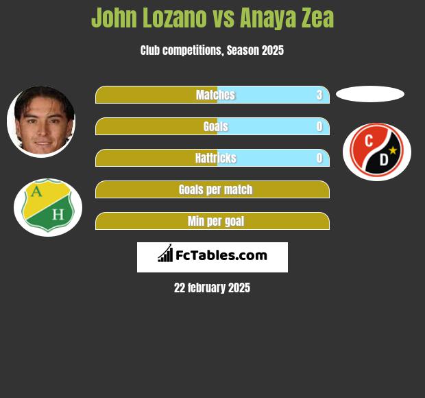 John Lozano vs Anaya Zea h2h player stats