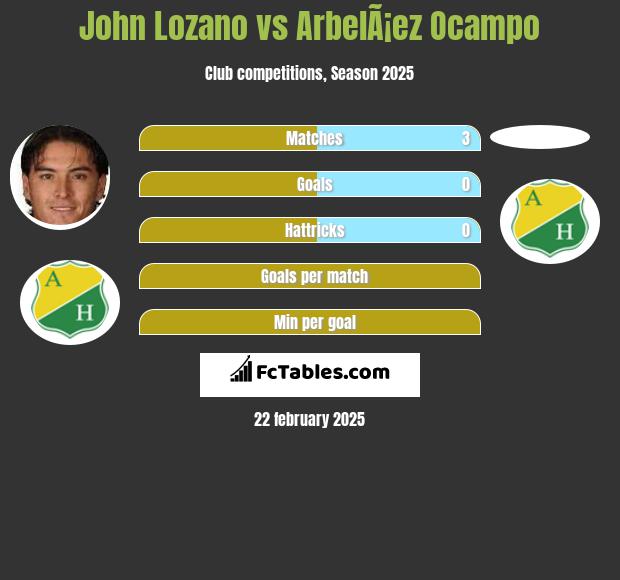 John Lozano vs ArbelÃ¡ez Ocampo h2h player stats