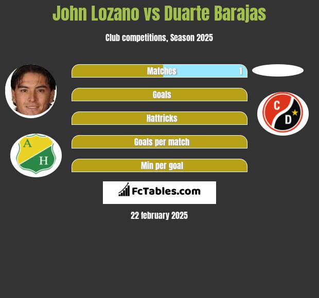 John Lozano vs Duarte Barajas h2h player stats