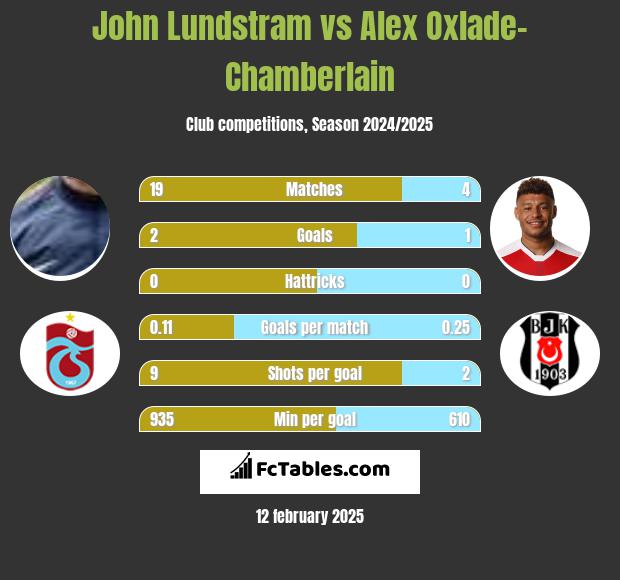 John Lundstram vs Alex Oxlade-Chamberlain h2h player stats