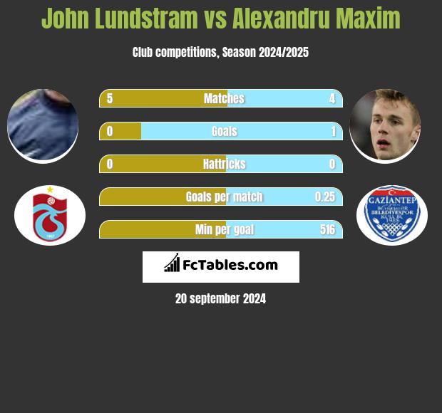 John Lundstram vs Alexandru Maxim h2h player stats