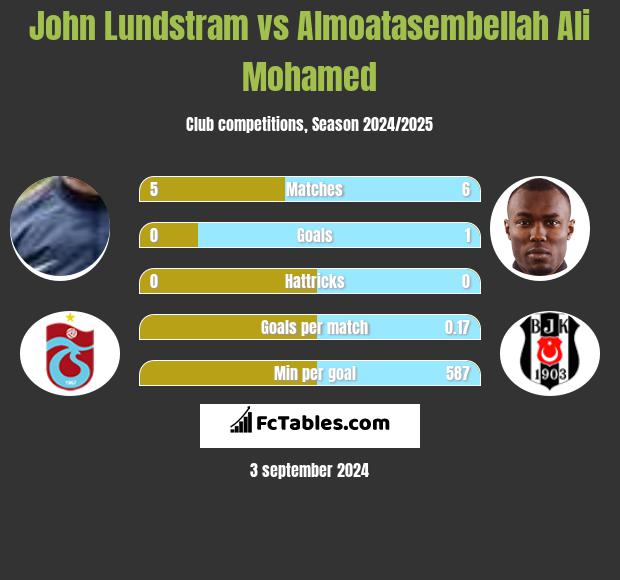 John Lundstram vs Almoatasembellah Ali Mohamed h2h player stats