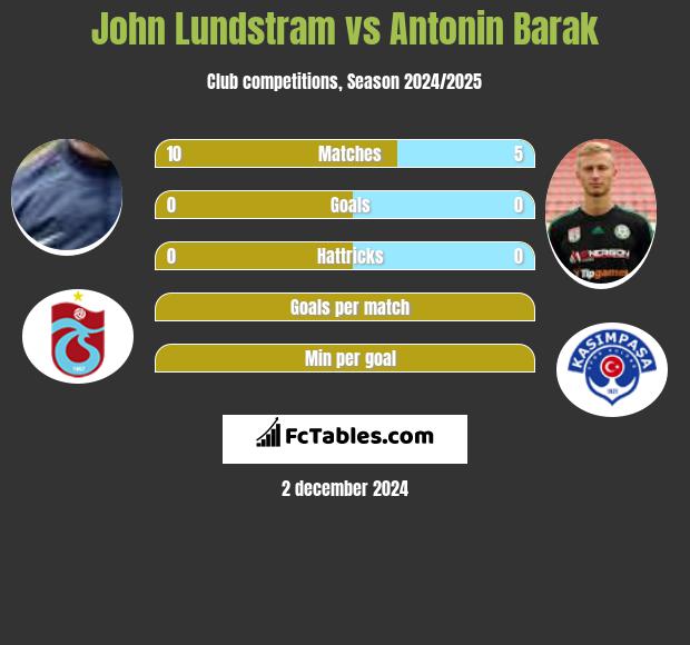 John Lundstram vs Antonin Barak h2h player stats