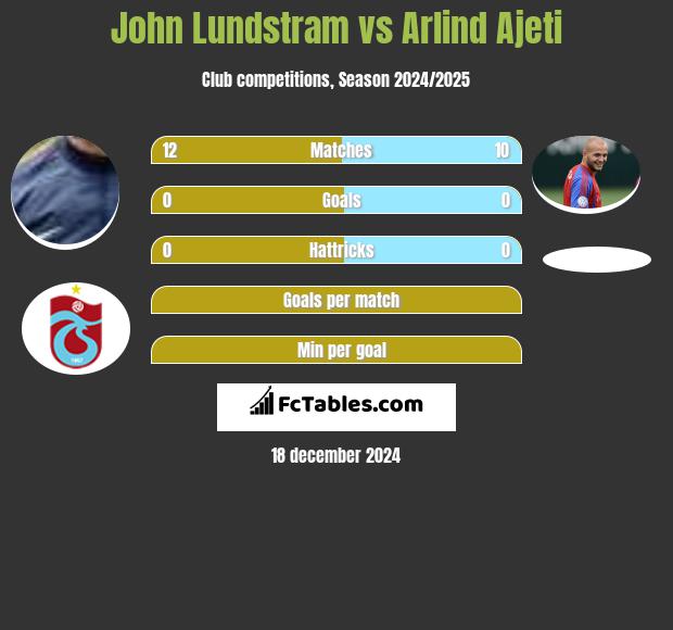 John Lundstram vs Arlind Ajeti h2h player stats