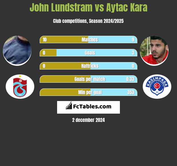 John Lundstram vs Aytac Kara h2h player stats