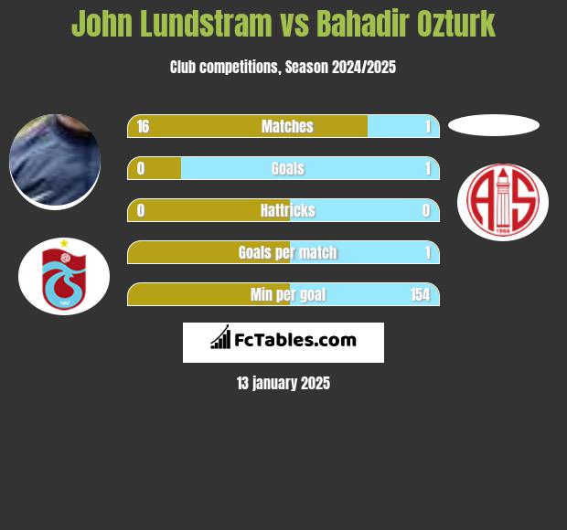 John Lundstram vs Bahadir Ozturk h2h player stats