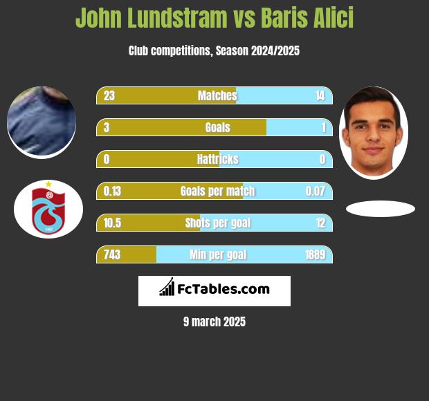 John Lundstram vs Baris Alici h2h player stats