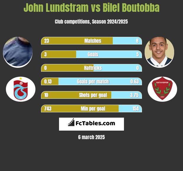 John Lundstram vs Bilel Boutobba h2h player stats