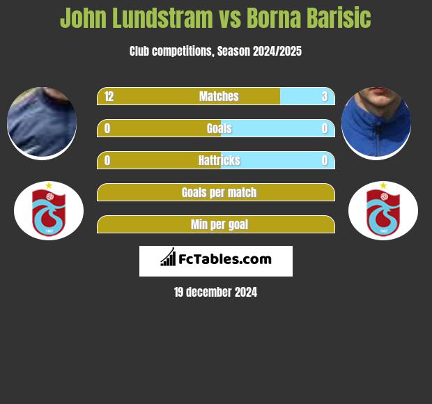 John Lundstram vs Borna Barisic h2h player stats