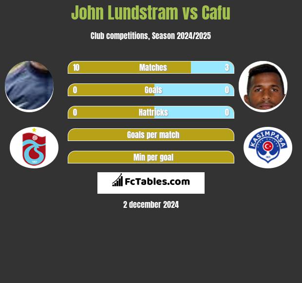 John Lundstram vs Cafu h2h player stats