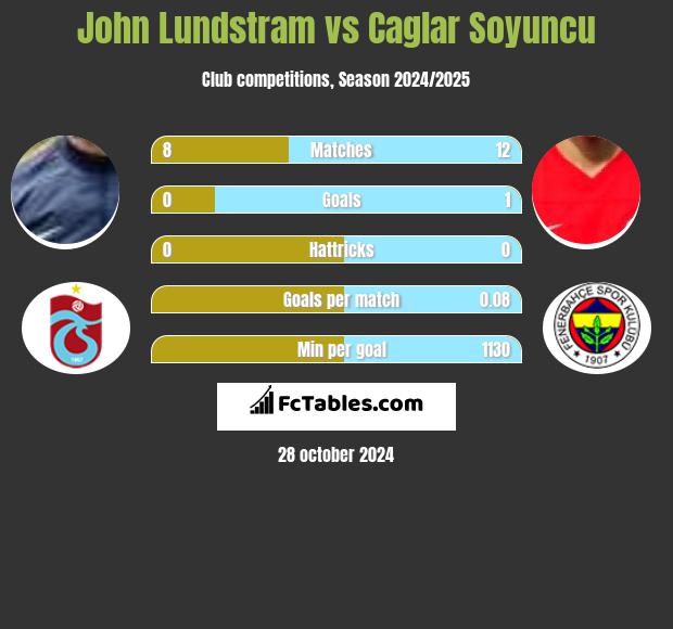 John Lundstram vs Caglar Soyuncu h2h player stats