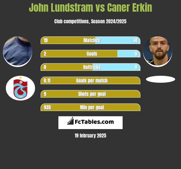 John Lundstram vs Caner Erkin h2h player stats