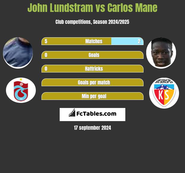 John Lundstram vs Carlos Mane h2h player stats