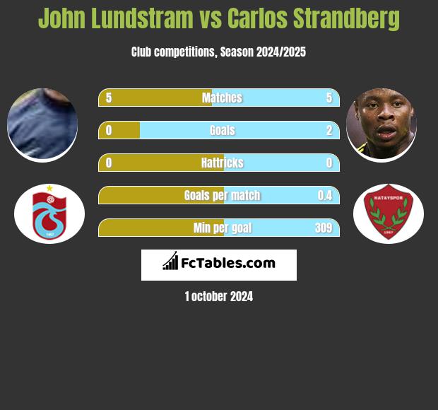 John Lundstram vs Carlos Strandberg h2h player stats