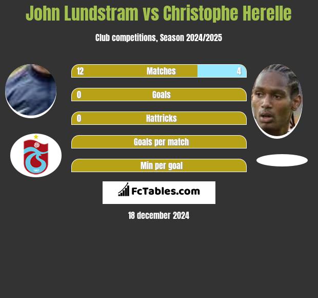 John Lundstram vs Christophe Herelle h2h player stats