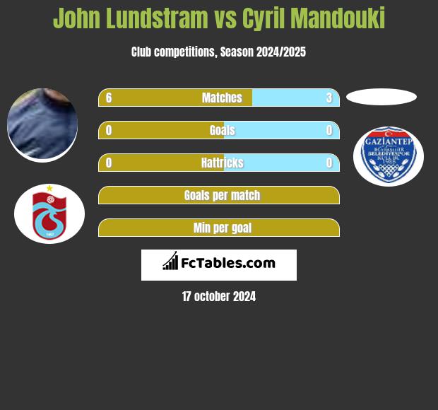 John Lundstram vs Cyril Mandouki h2h player stats