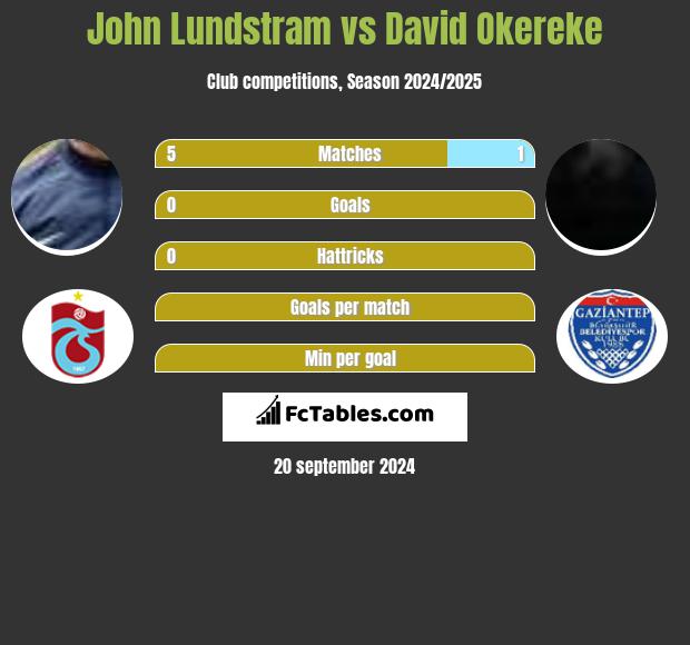 John Lundstram vs David Okereke h2h player stats