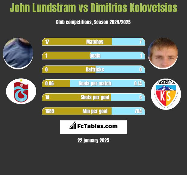 John Lundstram vs Dimitrios Kolovetsios h2h player stats