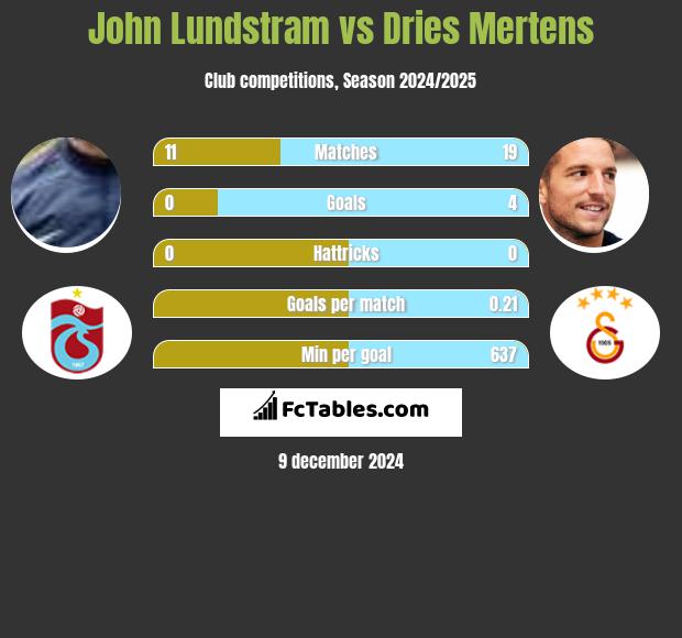 John Lundstram vs Dries Mertens h2h player stats