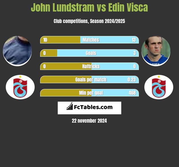 John Lundstram vs Edin Visća h2h player stats