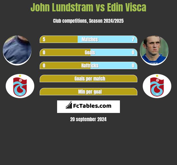 John Lundstram vs Edin Visca h2h player stats