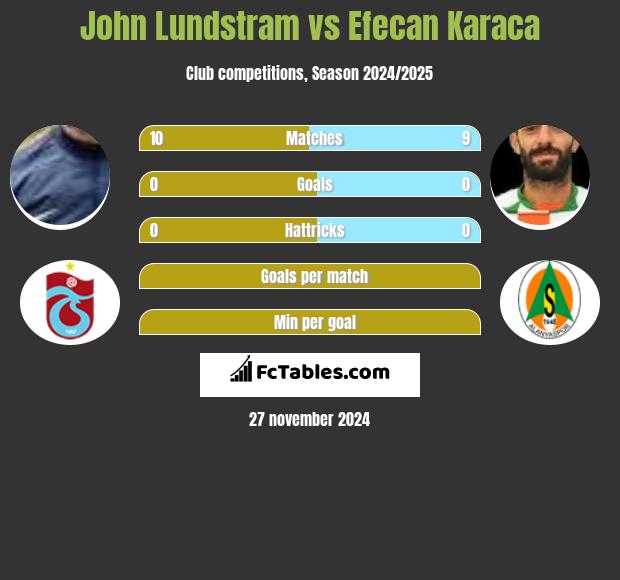 John Lundstram vs Efecan Karaca h2h player stats