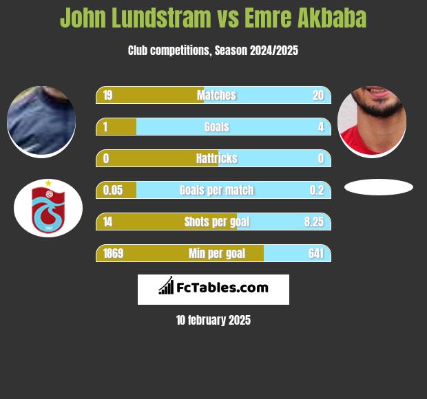 John Lundstram vs Emre Akbaba h2h player stats