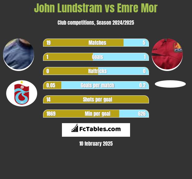 John Lundstram vs Emre Mor h2h player stats