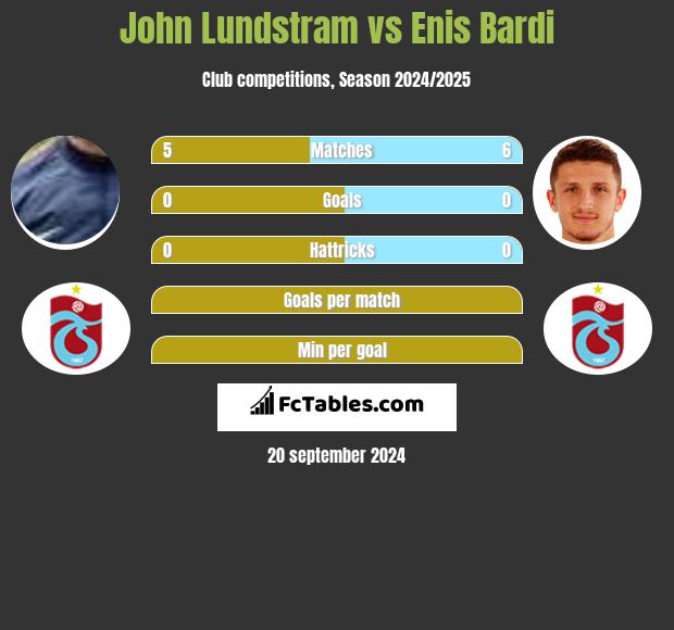 John Lundstram vs Enis Bardi h2h player stats