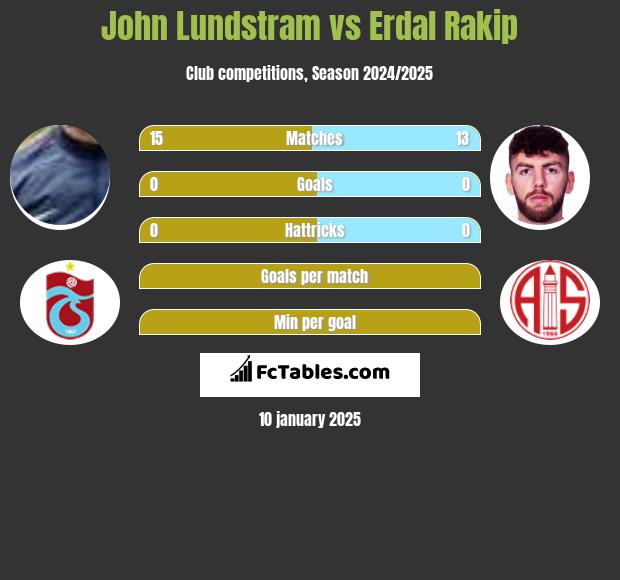 John Lundstram vs Erdal Rakip h2h player stats