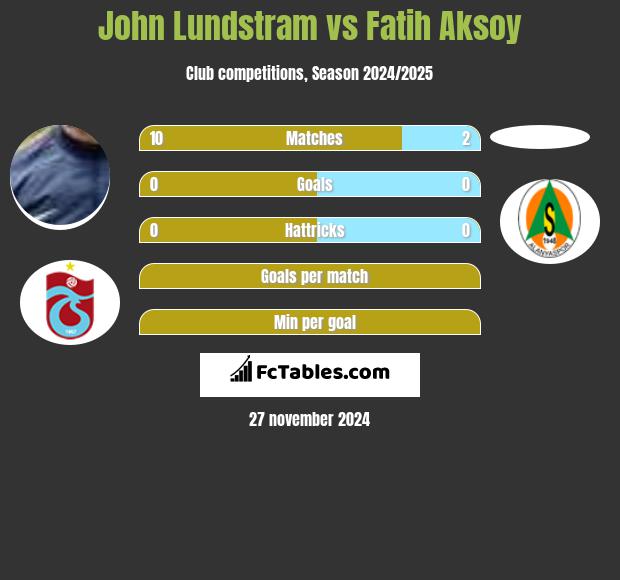 John Lundstram vs Fatih Aksoy h2h player stats