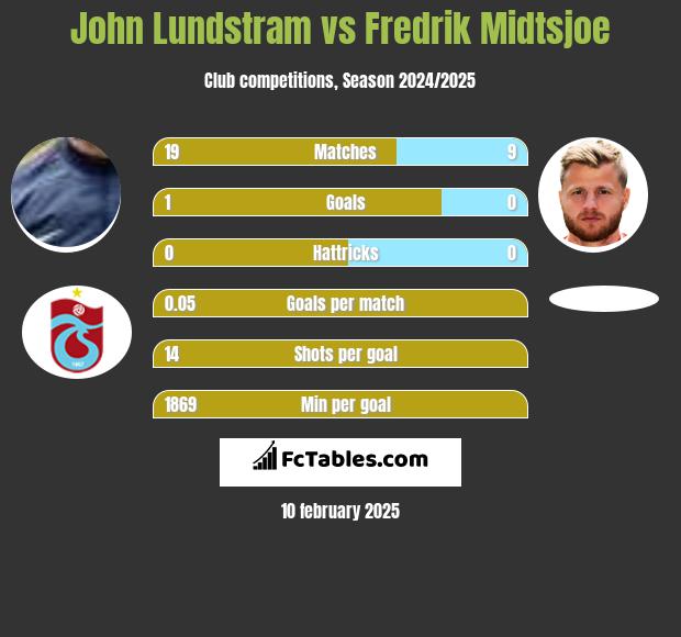 John Lundstram vs Fredrik Midtsjoe h2h player stats