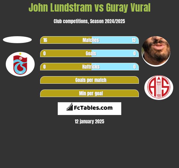 John Lundstram vs Guray Vural h2h player stats