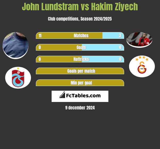 John Lundstram vs Hakim Ziyech h2h player stats