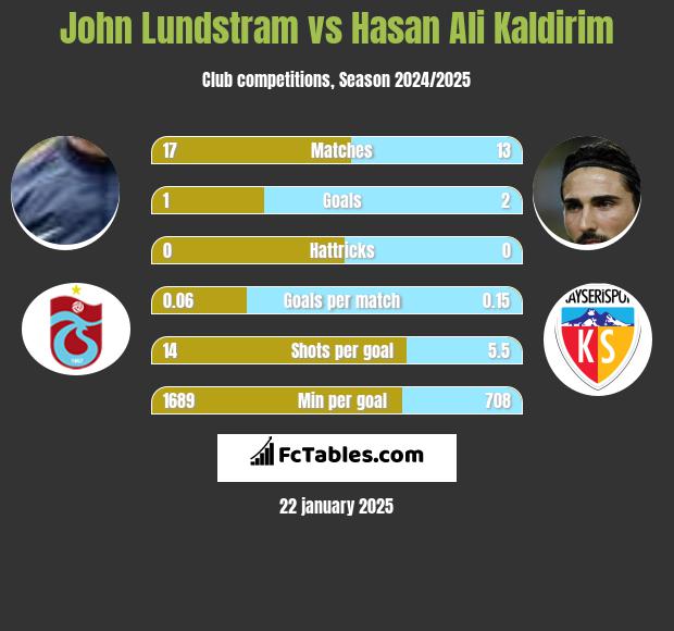 John Lundstram vs Hasan Ali Kaldirim h2h player stats