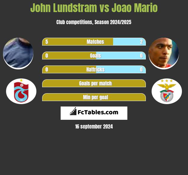 John Lundstram vs Joao Mario h2h player stats