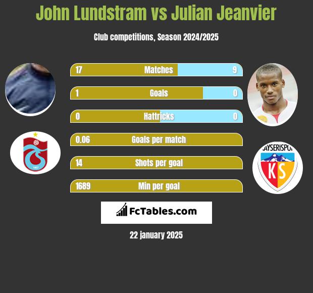 John Lundstram vs Julian Jeanvier h2h player stats