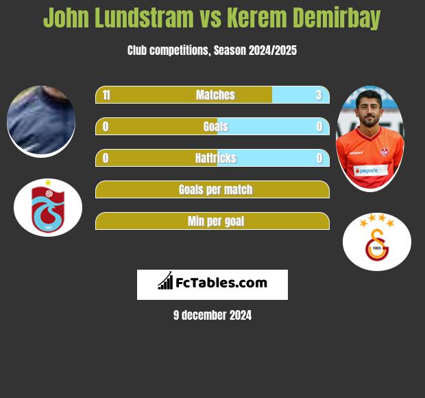 John Lundstram vs Kerem Demirbay h2h player stats