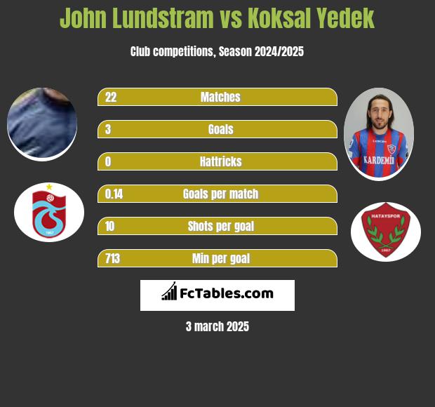 John Lundstram vs Koksal Yedek h2h player stats