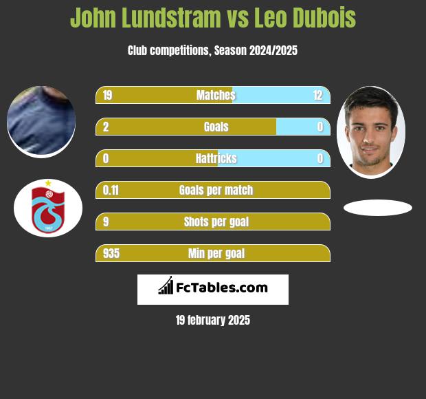 John Lundstram vs Leo Dubois h2h player stats